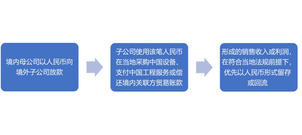 人民币跨境投融资_人民币在国际贸易融资中的地位_香港人民币离岸金融中心的发展