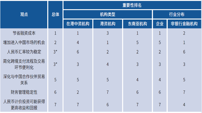 市场机构关于使用人民币优势的观点 数据来源：中国人民银行《人民币国际化报告（2025）》
