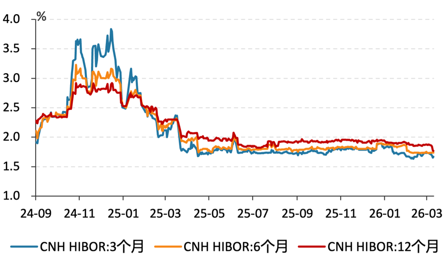 中国香港离岸人民币拆借利率走势 数据来源：Wind