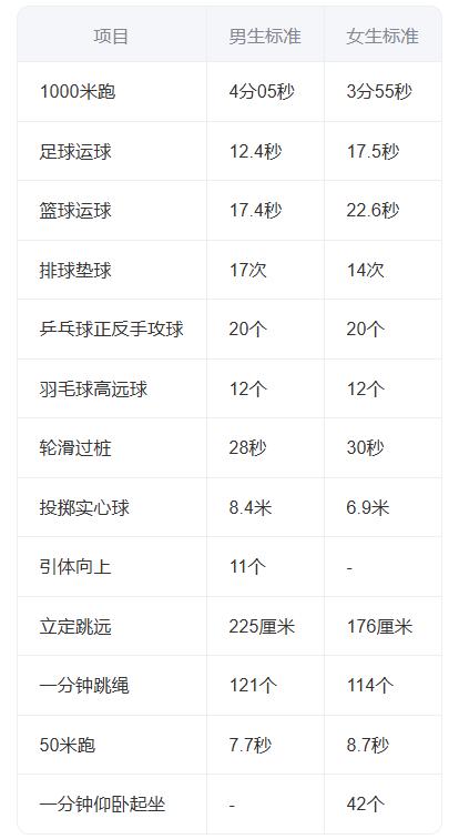 沈阳中考体育项目选择_中考体育满分标准_中考体育成绩不理想