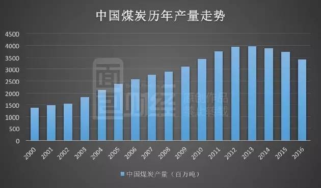 煤炭去产能对煤价影响_2026煤炭价格上涨原因_煤炭行业利润暴涨36倍
