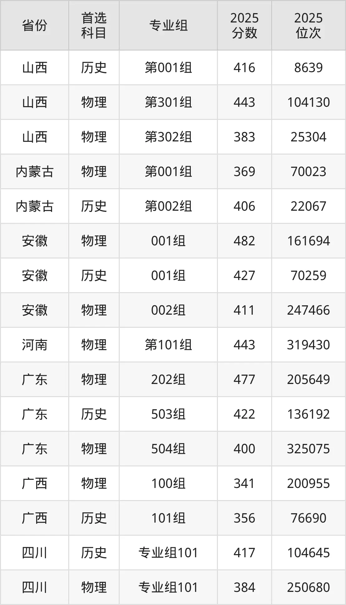 郑州健康学院各专业录取分数线_郑州健康学院2025年录取分数线_郑州中招分数线2026预估