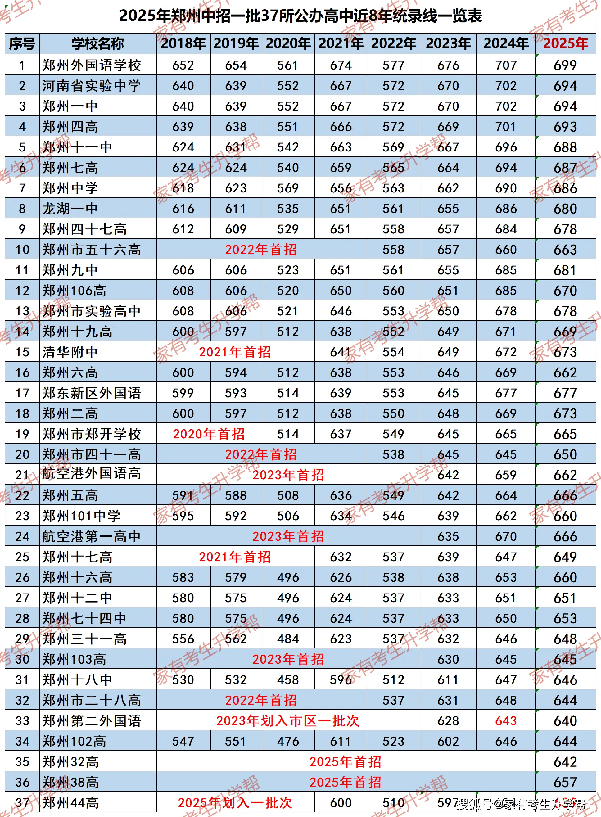 02-一批高中录取线_Sheet1.png