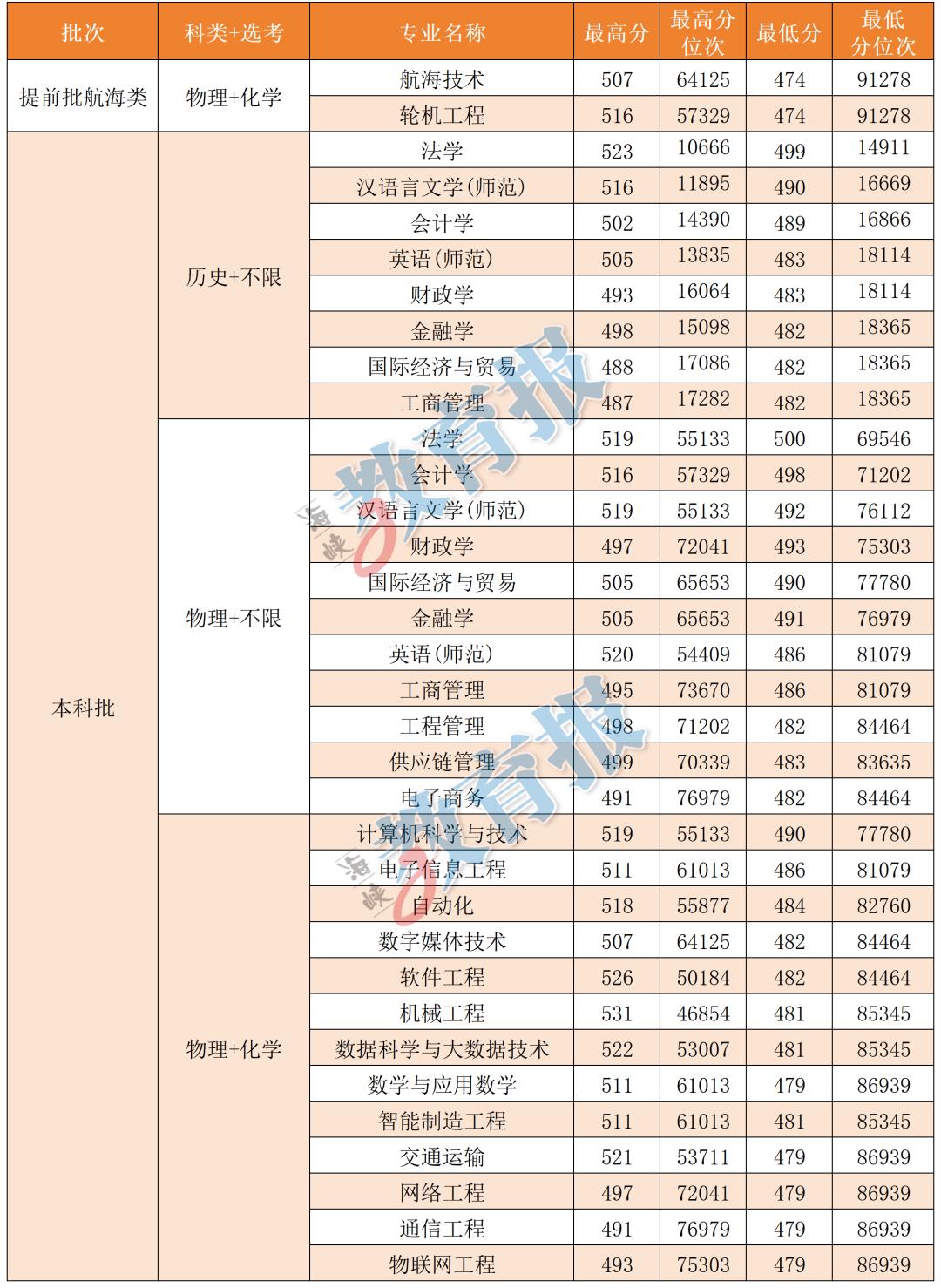 福建省独立学院录取分数线_厦门理工招生信息网_厦门大学嘉庚学院录取情况