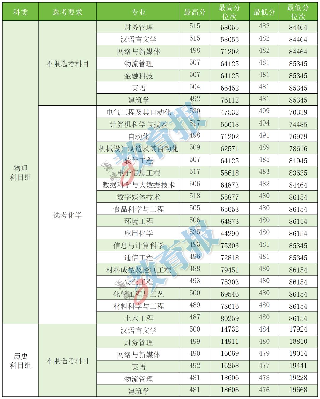 厦门大学嘉庚学院录取情况_厦门理工招生信息网_福建省独立学院录取分数线