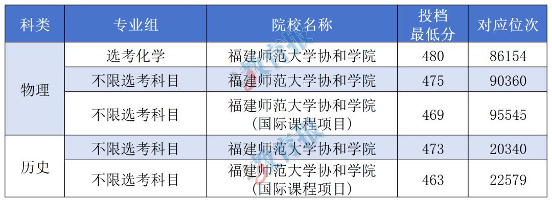 厦门理工招生信息网_福建省独立学院录取分数线_厦门大学嘉庚学院录取情况