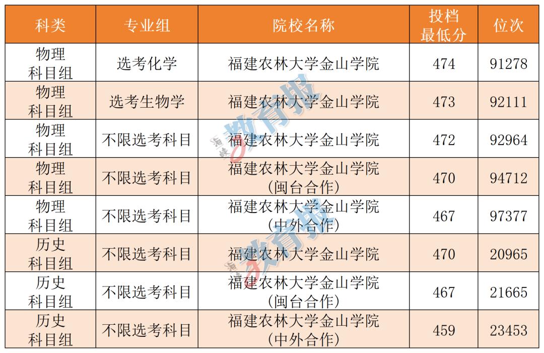 厦门理工招生信息网_福建省独立学院录取分数线_厦门大学嘉庚学院录取情况