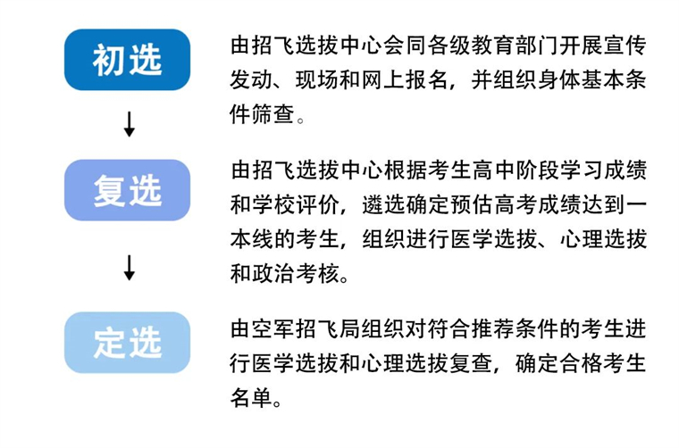 空军招飞条件_空军招飞对象_2026年报考军校的条件