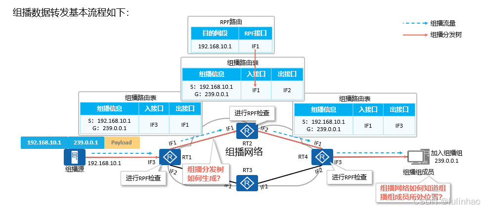 组播ip地址_IP组播原理_组播地址结构