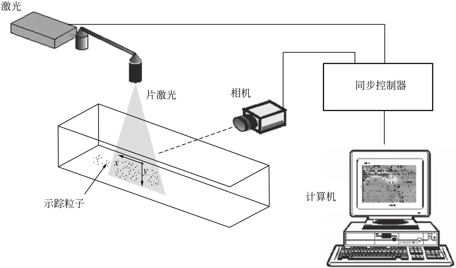 粒子图像测速仪原理_粒子图像测速仪系统构成_粒子回旋加速器原理
