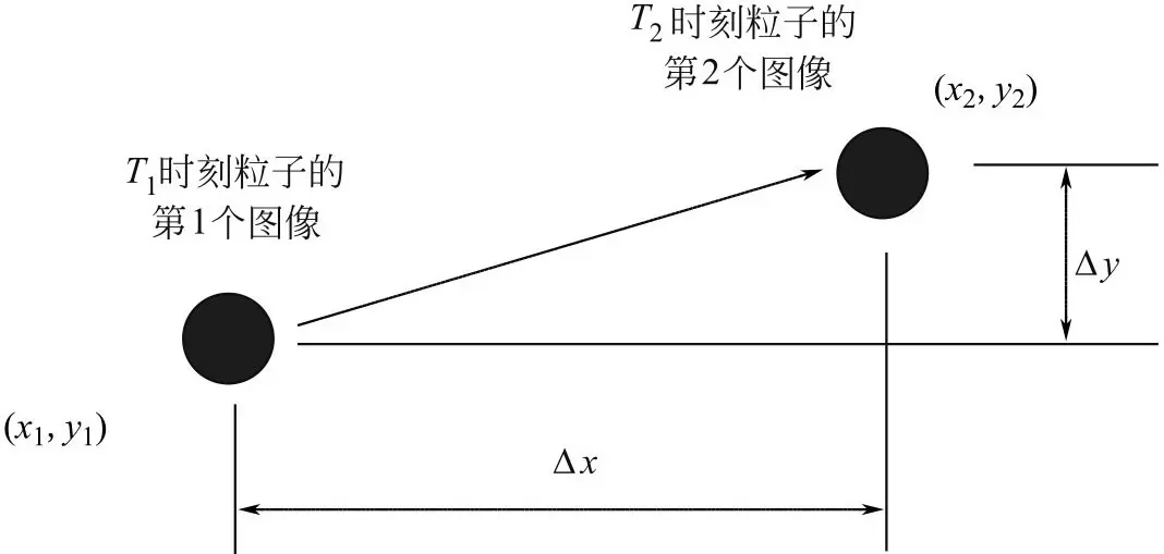 粒子回旋加速器原理_粒子图像测速仪系统构成_粒子图像测速仪原理