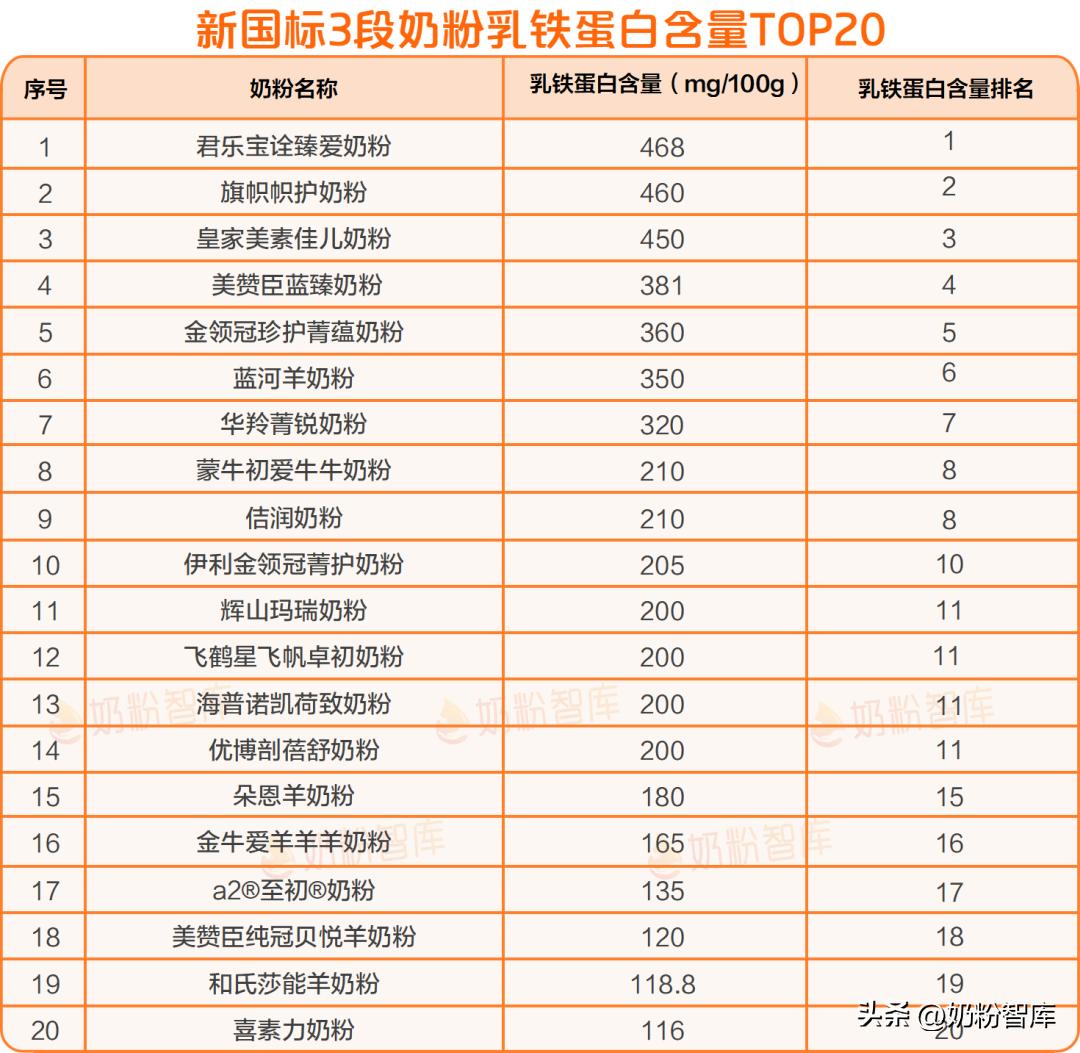 新国标奶粉乳铁蛋白含量排名_明一奶粉怎么样 出现过问题吗_新国标奶粉核苷酸含量排名