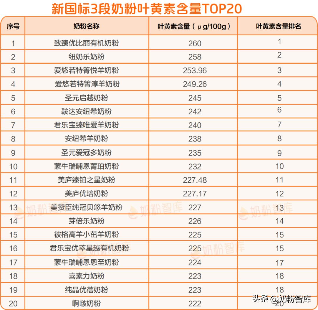 新国标奶粉乳铁蛋白含量排名_新国标奶粉核苷酸含量排名_明一奶粉怎么样 出现过问题吗