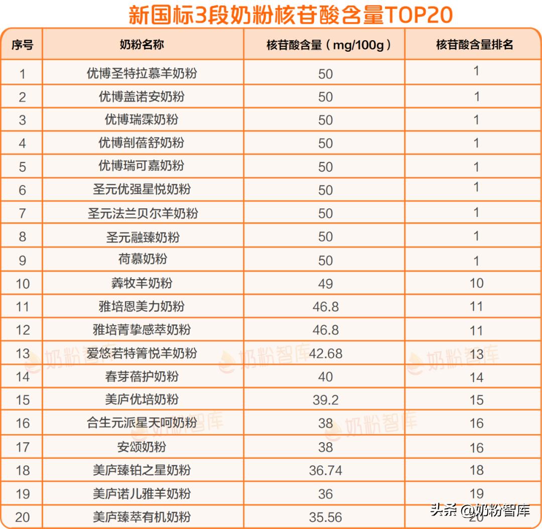 新国标奶粉乳铁蛋白含量排名_明一奶粉怎么样 出现过问题吗_新国标奶粉核苷酸含量排名