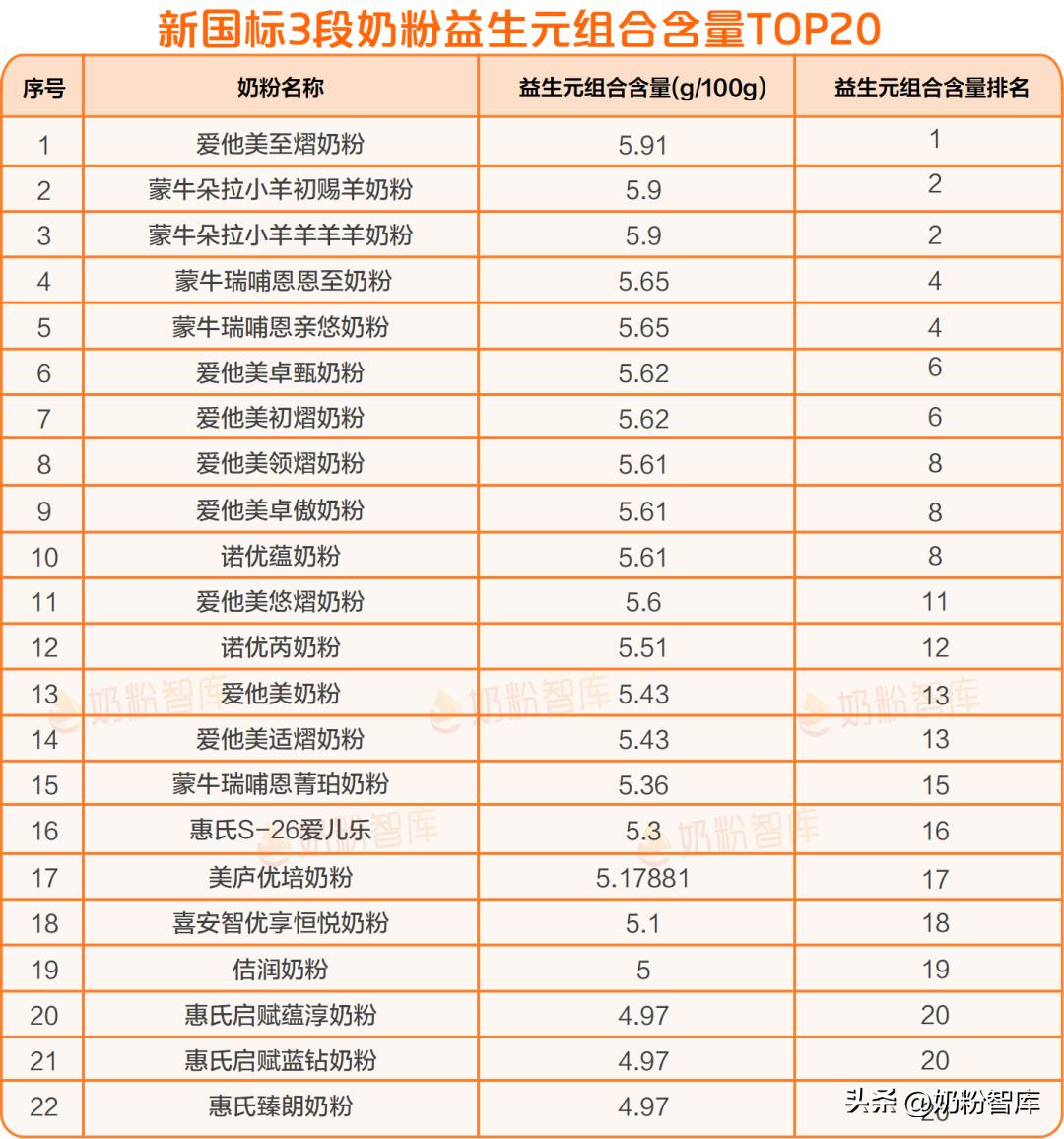新国标奶粉核苷酸含量排名_明一奶粉怎么样 出现过问题吗_新国标奶粉乳铁蛋白含量排名
