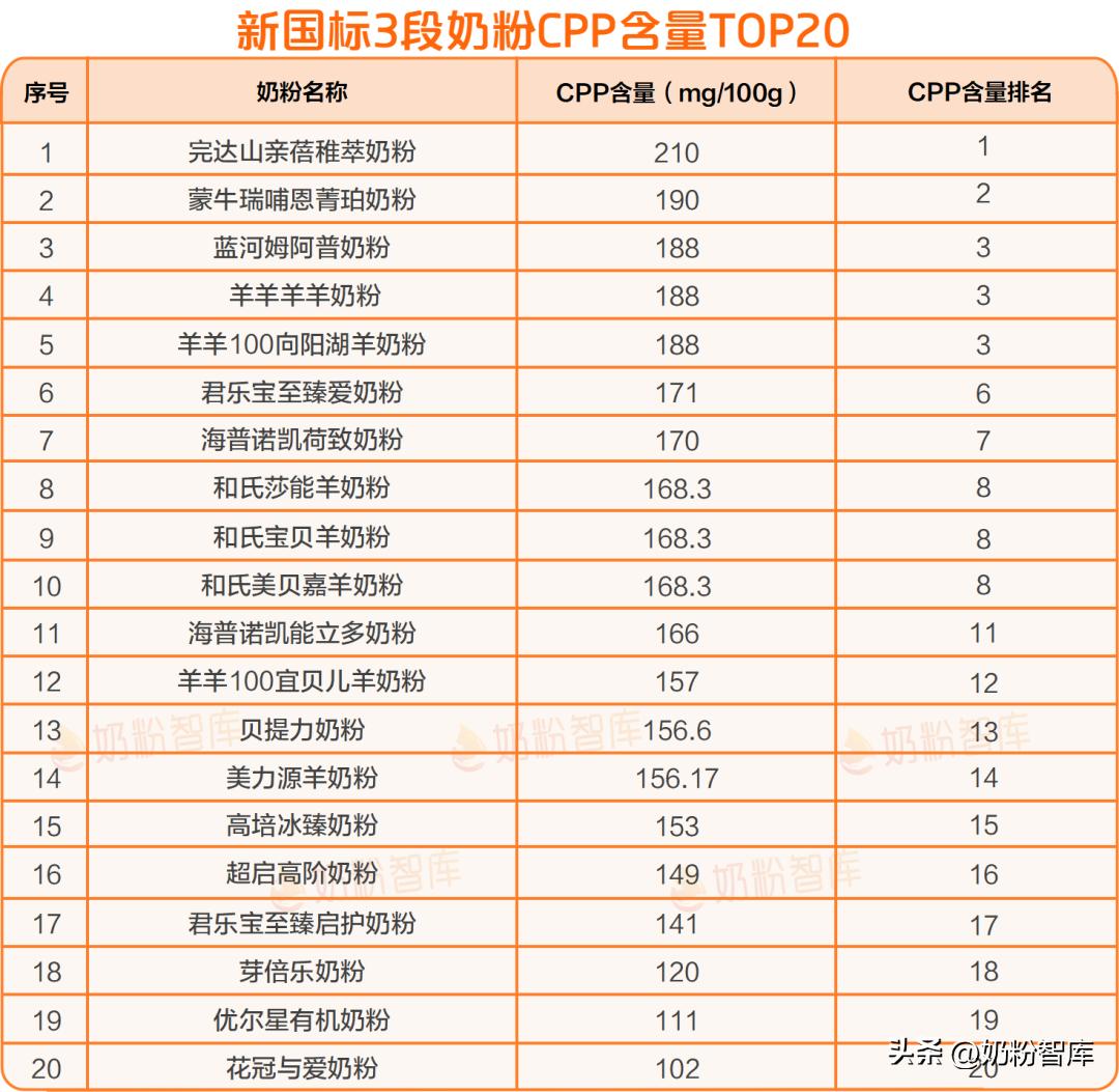 明一奶粉怎么样 出现过问题吗_新国标奶粉核苷酸含量排名_新国标奶粉乳铁蛋白含量排名