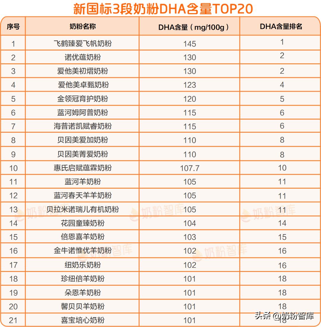 明一奶粉怎么样 出现过问题吗_新国标奶粉乳铁蛋白含量排名_新国标奶粉核苷酸含量排名