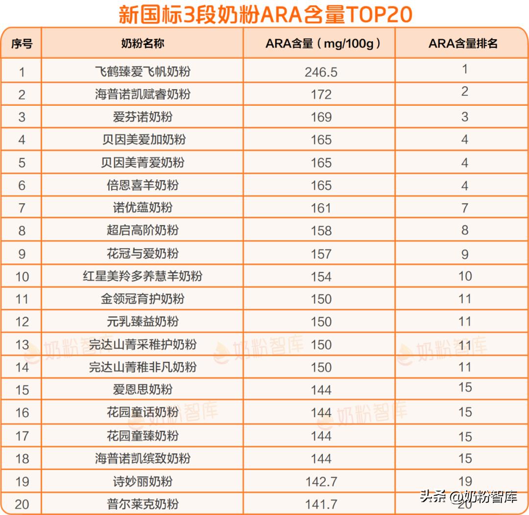 新国标奶粉乳铁蛋白含量排名_新国标奶粉核苷酸含量排名_明一奶粉怎么样 出现过问题吗