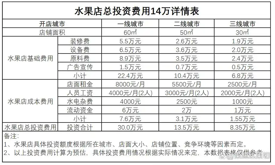 水果的利润一般有多大_开水果店投资成本_水果店利润分析