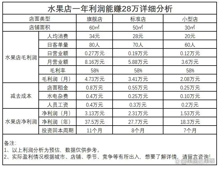 水果的利润一般有多大_开水果店投资成本_水果店利润分析