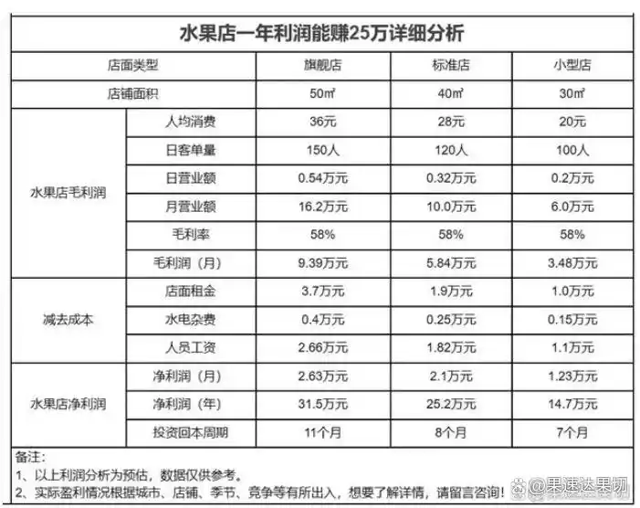新手水果店定价策略_水果的利润一般有多大_开水果店一年利润25万