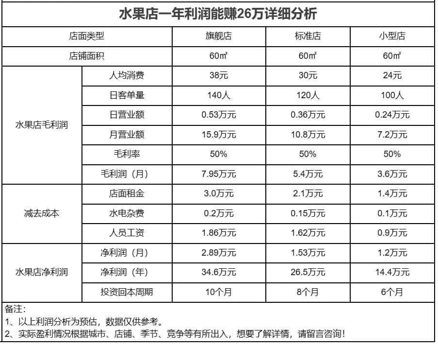 水果的利润一般有多大_水果店盈利模式_开一家水果店一年能赚多少钱