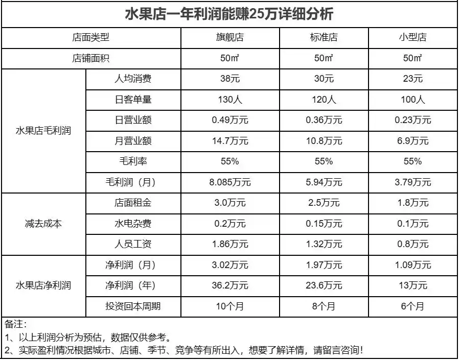 开水果店一年赚25万_水果加盟店利润率50%~60%_水果的利润一般有多大