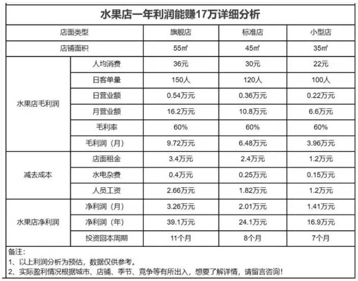 开水果店一年利润能赚多少钱_水果的利润一般有多大_新手开水果店必备4个营技巧点