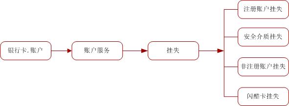 网上银行挂失_自助挂失_工行卡网上挂失