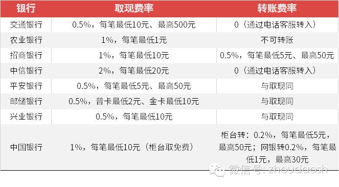如何避免信用卡溢缴款手续费_交行信用卡利息高_信用卡溢缴款手续费