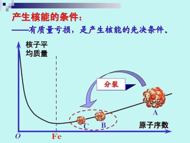核聚变和核裂变视频_核裂变质能转换_爱因斯坦质能方程铀235