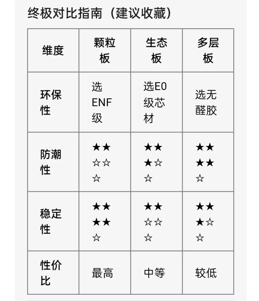 颗粒板生态板优缺点对比_装修颗粒板与生态板区别_生态板和杉木板哪个好