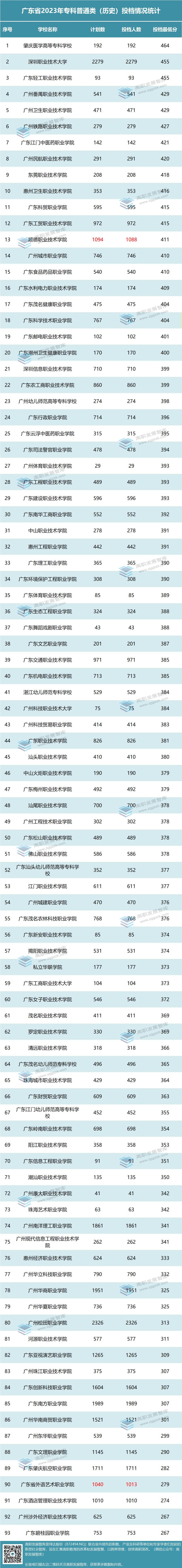 广东生态工程职业学院分数线_广东省专科批次报考热度_广东省2023年专科批次投档情况