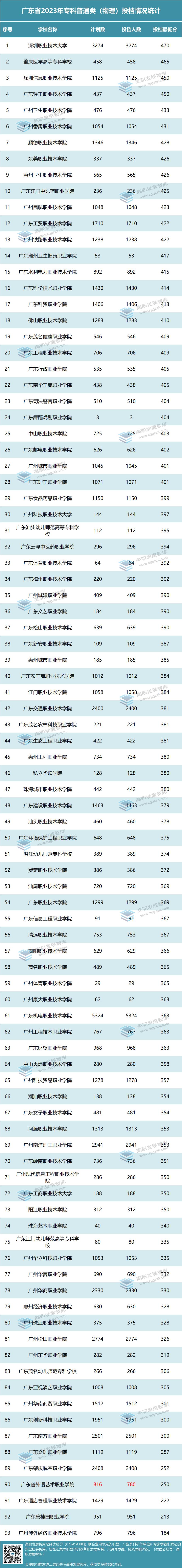 广东省专科批次报考热度_广东省2023年专科批次投档情况_广东生态工程职业学院分数线