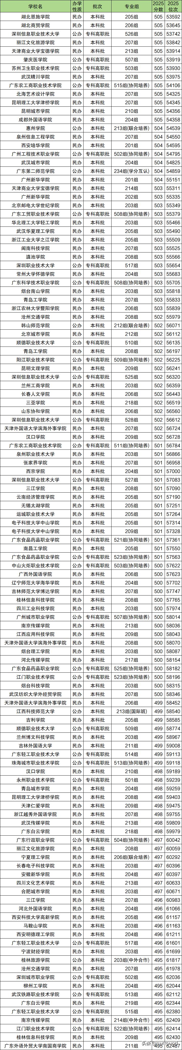 广东500分能上什么大学_广东生态工程职业学院分数线_广东高考500分大学