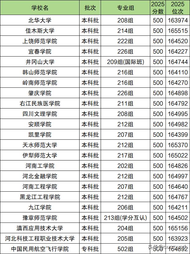 广东500分能上什么大学_广东高考500分大学_广东生态工程职业学院分数线