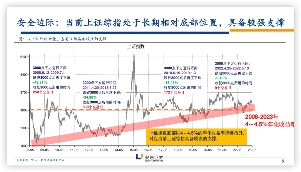 未来几年股市行情分析预测_券商观点高股息资产配置_A股市场2024年行情预测