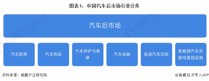 图表1：中国汽车后市场行业分类