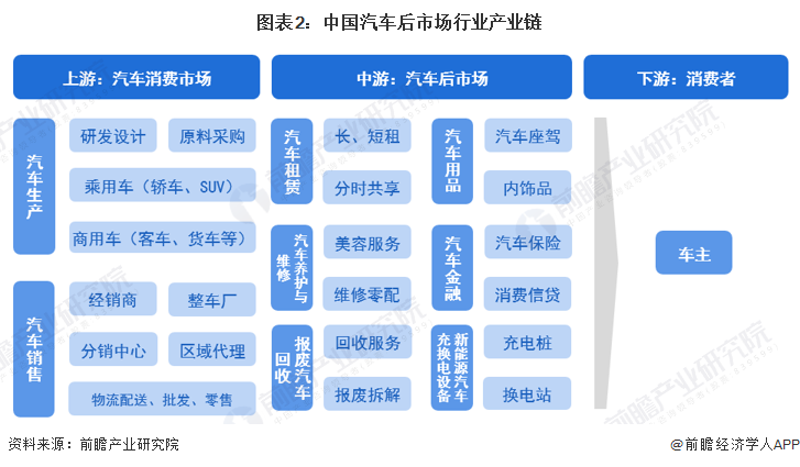 图表2：中国汽车后市场行业产业链