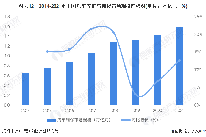 图表12：2014-2021年中国汽车养护与维修市场规模趋势图(单位：万亿元，%)