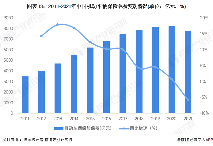 图表13：2011-2021年中国机动车辆保险保费变动情况(单位：亿元，%)