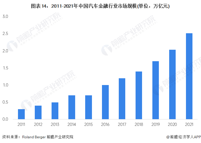 图表14：2011-2021年中国汽车金融行业市场规模(单位：万亿元)