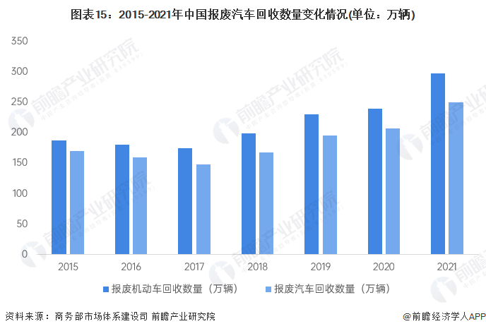 图表15：2015-2021年中国报废汽车回收数量变化情况(单位：万辆)