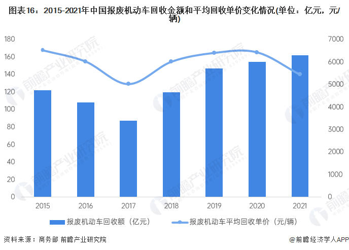 图表16：2015-2021年中国报废机动车回收金额和平均回收单价变化情况(单位：亿元，元/辆)