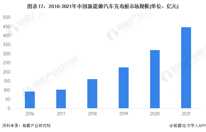 图表17：2016-2021年中国新能源汽车充电桩市场规模(单位：亿元)