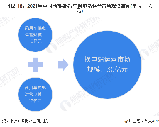 图表18：2021年中国新能源汽车换电站运营市场规模测算(单位：亿元)