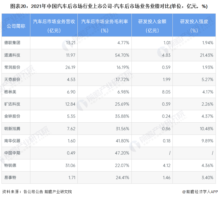 图表20：2021年中国汽车后市场行业上市公司-汽车后市场业务业绩对比(单位：亿元，%)