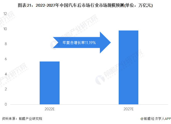 图表21：2022-2027年中国汽车后市场行业市场规模预测(单位：万亿元)