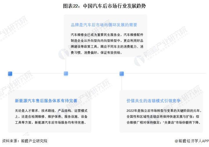 图表22：中国汽车后市场行业发展趋势