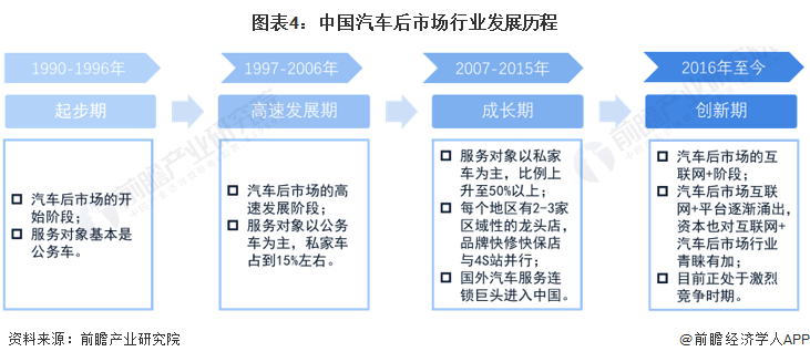 图表4：中国汽车后市场行业发展历程